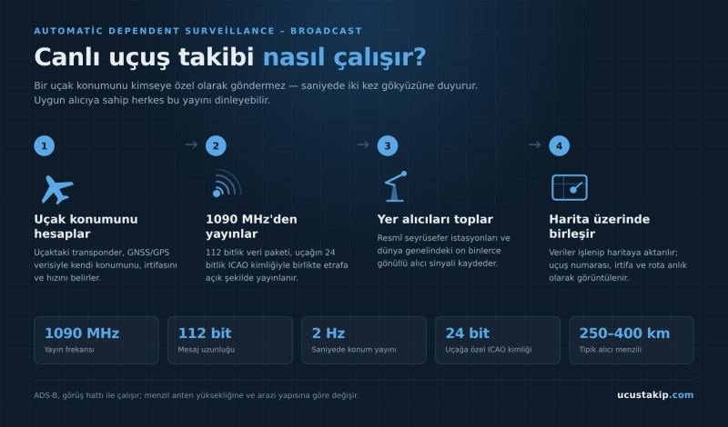 Gökyüzündeki Her Uçağı Nasıl Görüyoruz? Canlı Uçuş Takibinin Teknik Hikâyesi